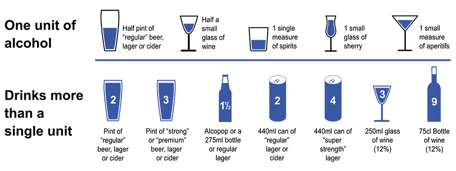 One unit of alcohol is equal to one of the following: Half pint of regular beer, lager or cider; Half a small glass of wine; 1 single measer of spirits; 1 small glass of cherry; 1 small measure of aperitifs